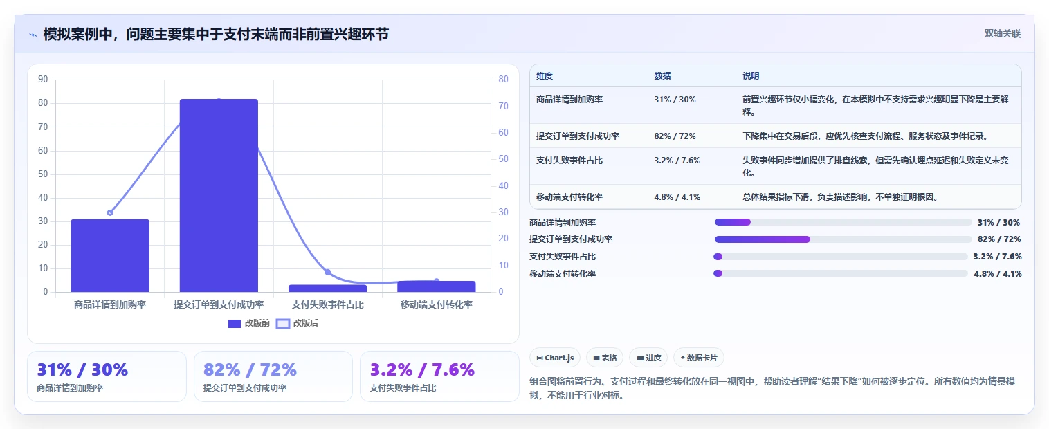 运营数据实施路径：趋势分析如何完成日常管理