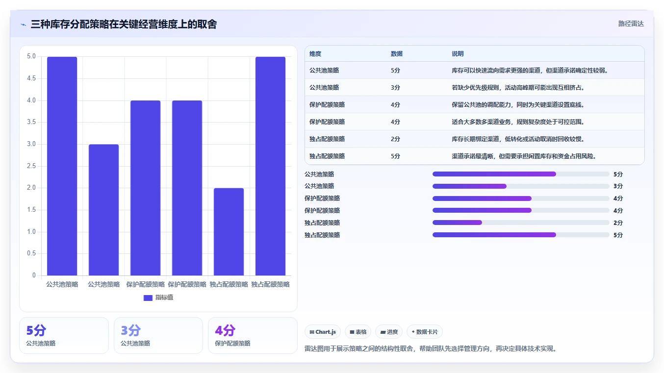 电商库存使用技巧：渠道占用对应的落地案例方法