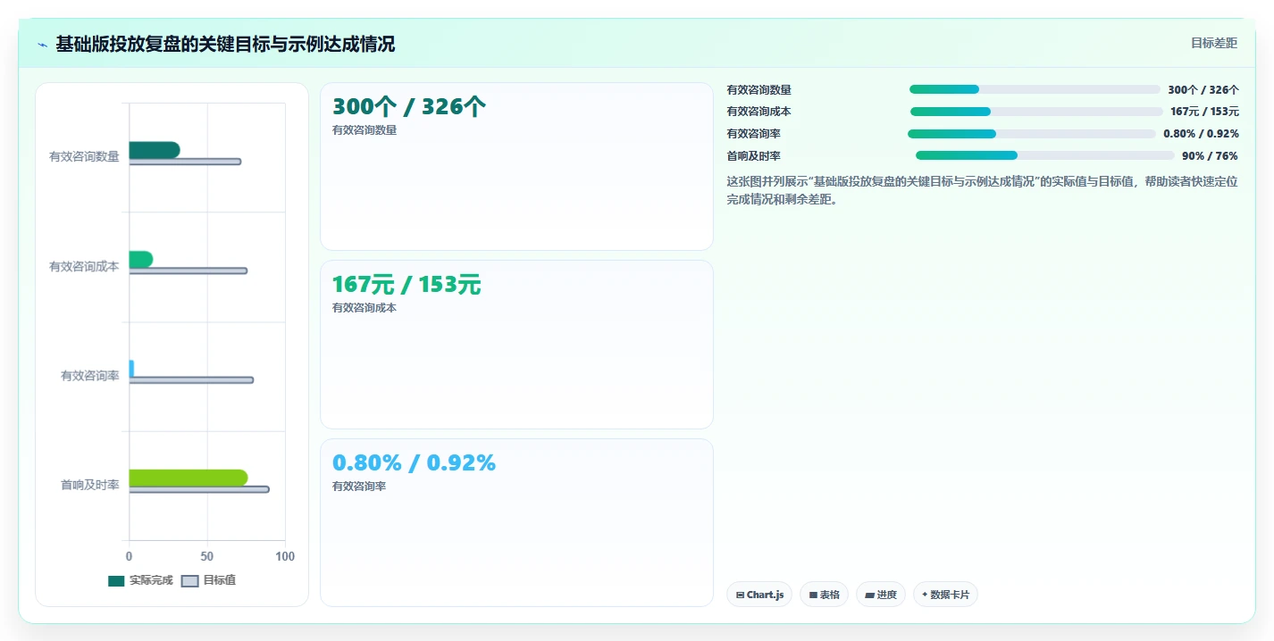 小红书数据分析：增长负责人基础版方案：投放复盘的目标、动作与检查点