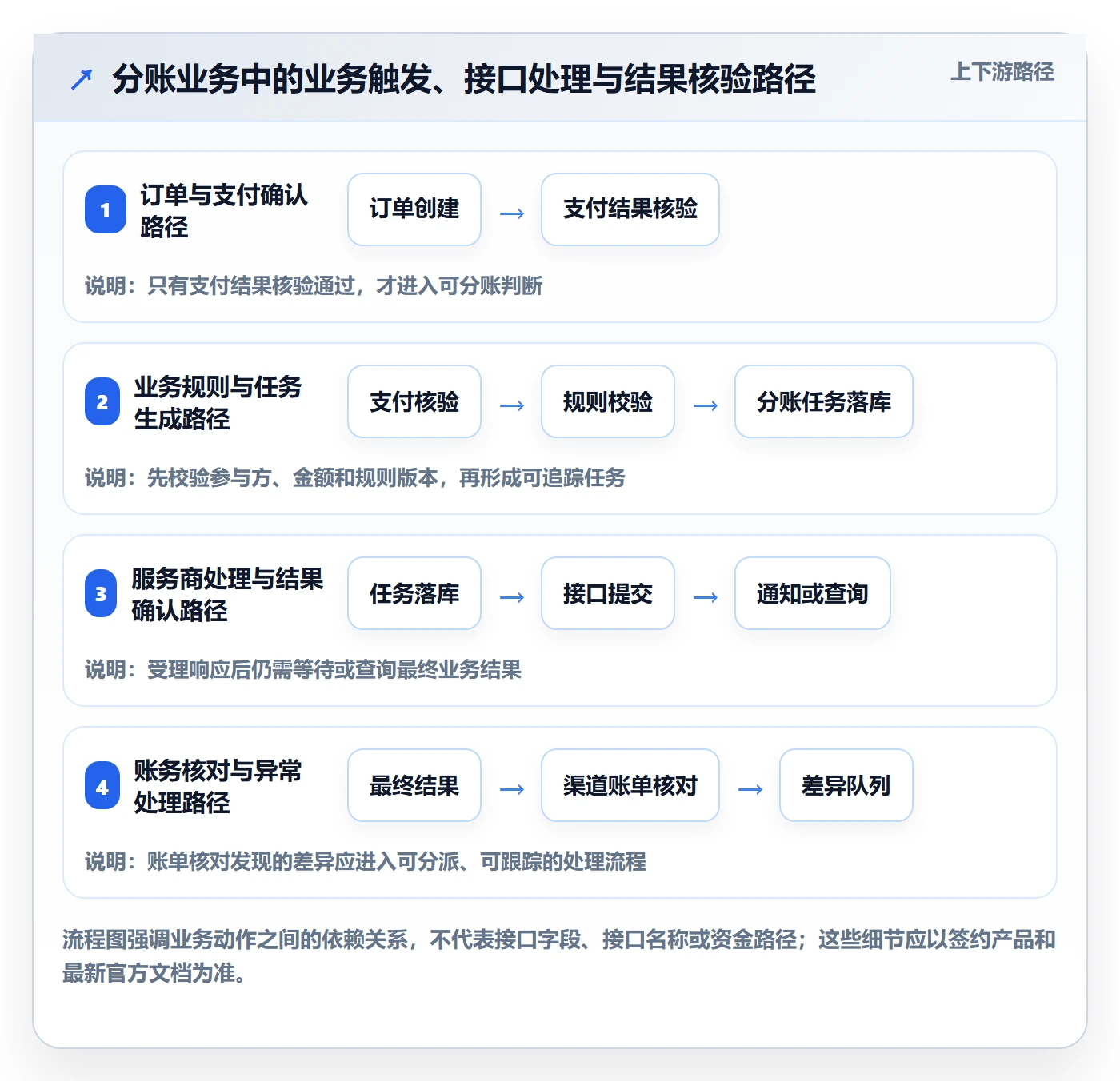 分账系统实用方法：围绕接口对接建立实操教程