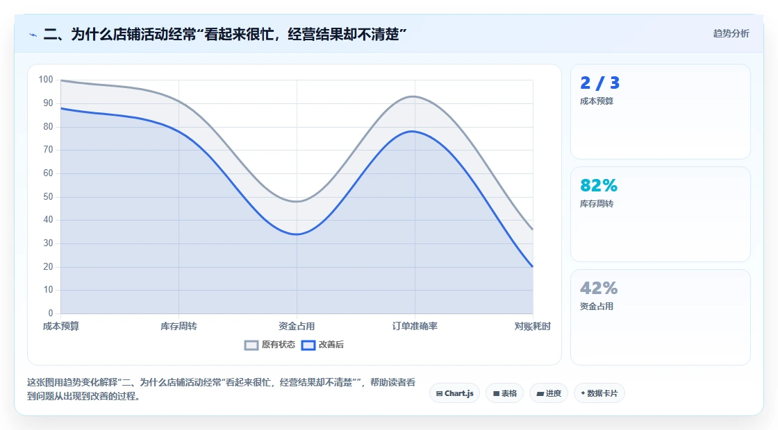 二、为什么店铺活动经常“看起来很忙，经营结果却不清楚”
