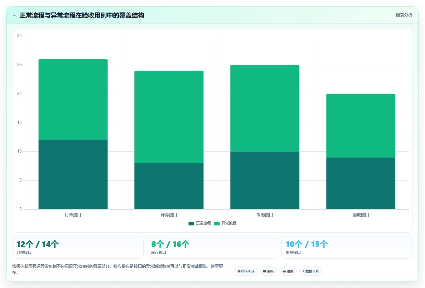 电商系统开发：供应链团队避坑指南：做需求梳理时别忽略接口不稳定