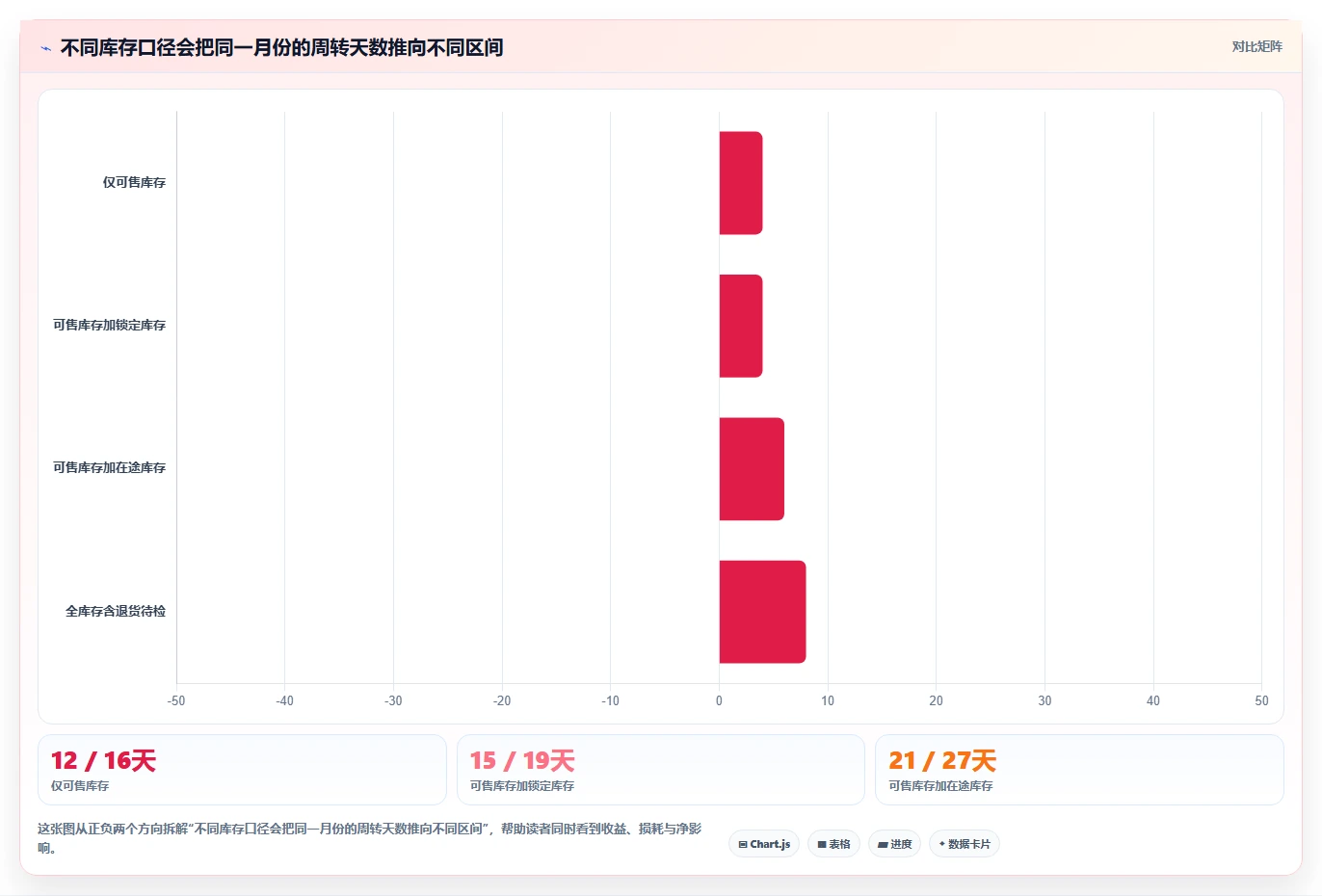 电商库存使用技巧：周转天数对应的核心功能方法