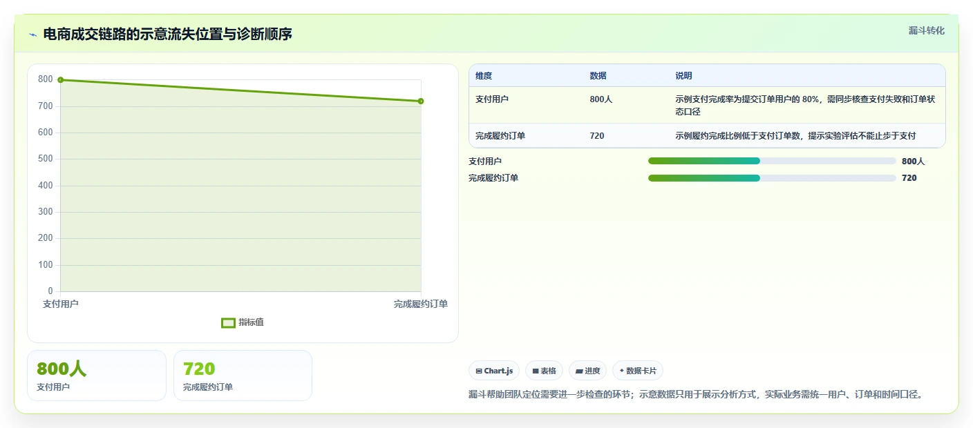 电商数据运营问题诊断：增长实验如何用指标体系改进