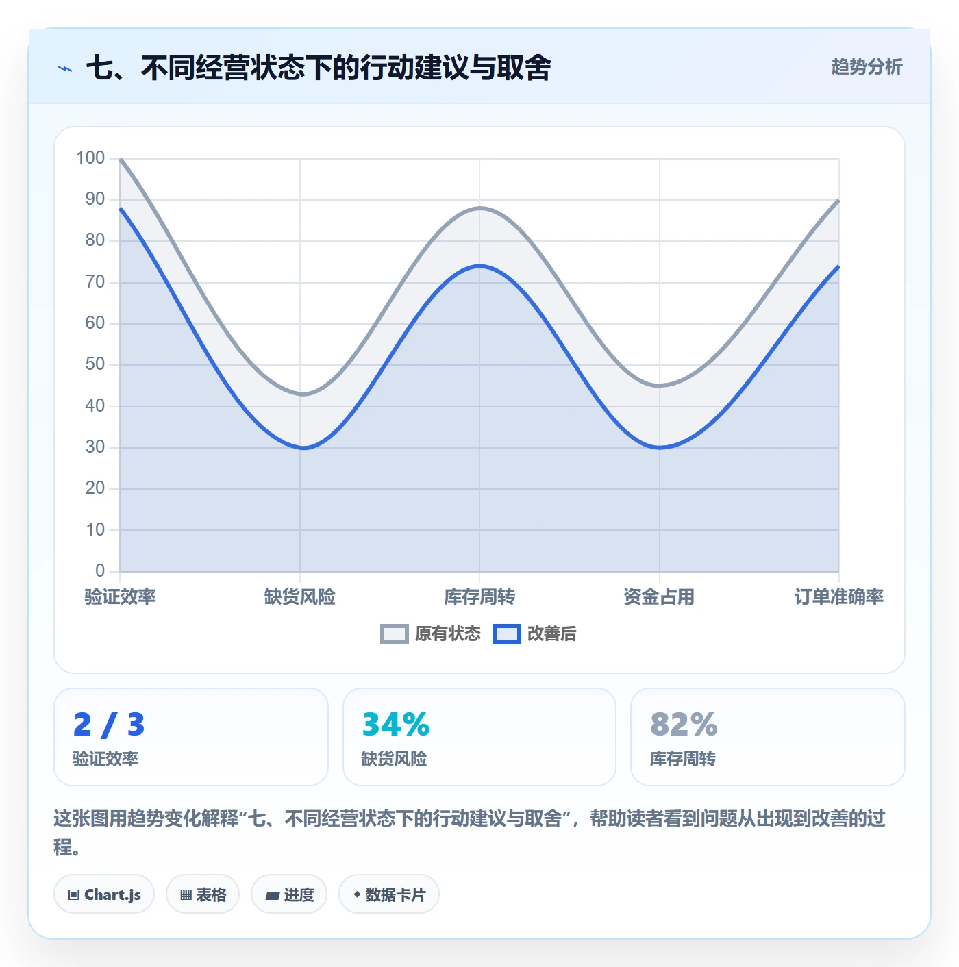 七、不同经营状态下的行动建议与取舍