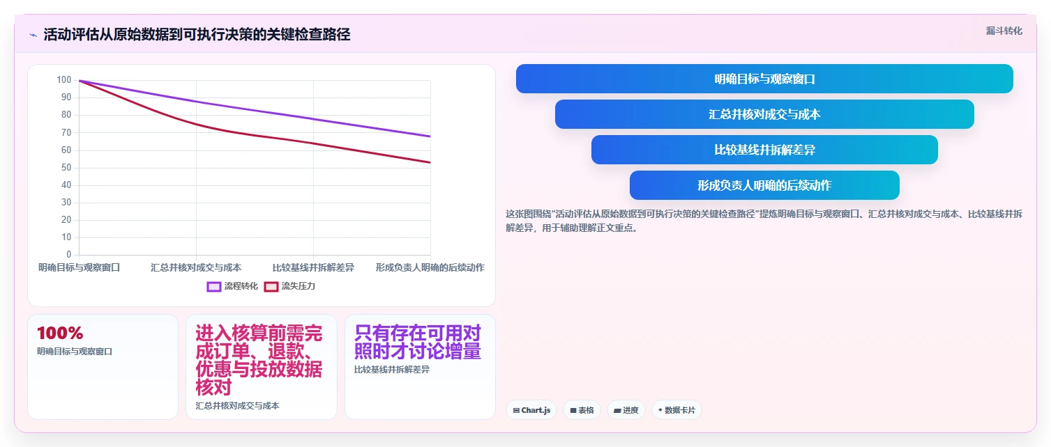 电商数据运营怎么优化？先从活动评估的工具对比入手