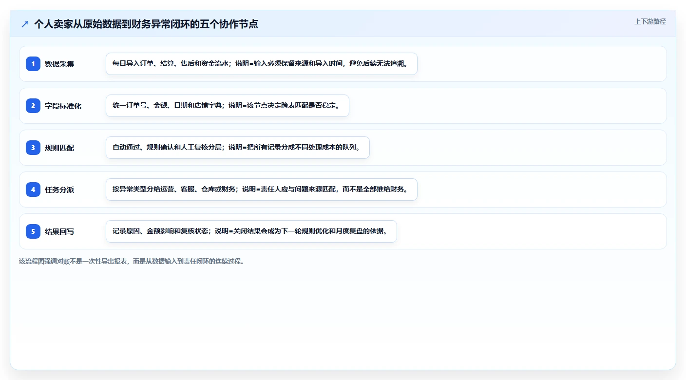 电商辅助软件：个人卖家实操指南：围绕财务对账解决“团队协作慢