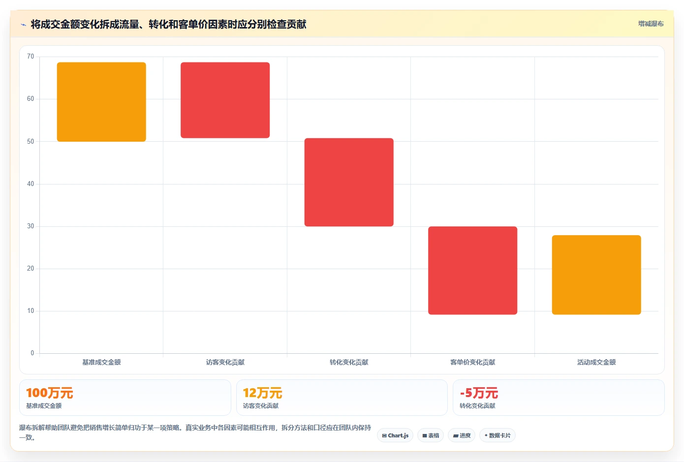 电商数据运营规划方法：活动评估与数据复盘如何衔接