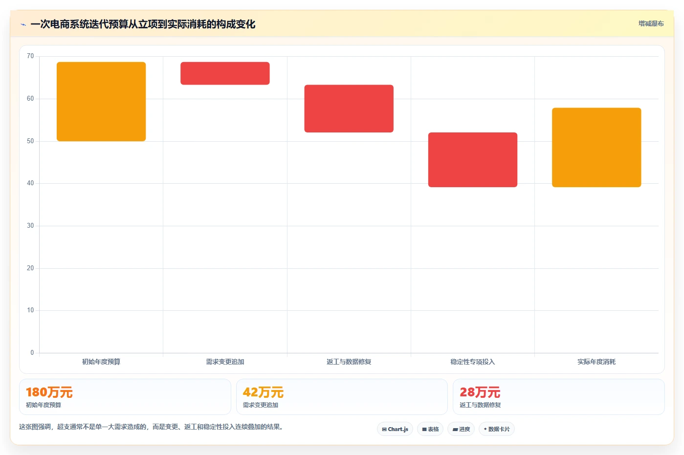电商系统开发：项目经理最佳实践：长期迭代怎样稳步实现控制开发预算