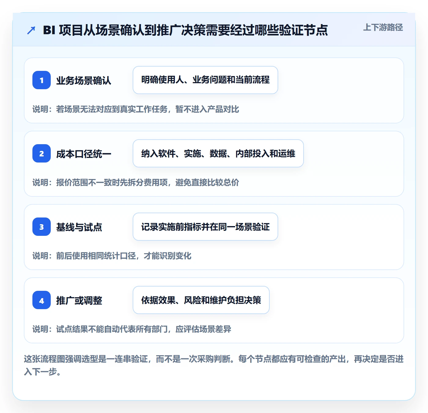 bi 平台数据方法：用选型成本支撑效率提升判断