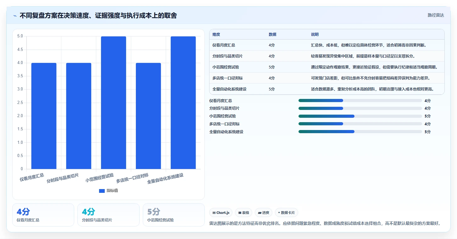 如何运营好一个店铺问题诊断：数据复盘如何用进阶玩法改进