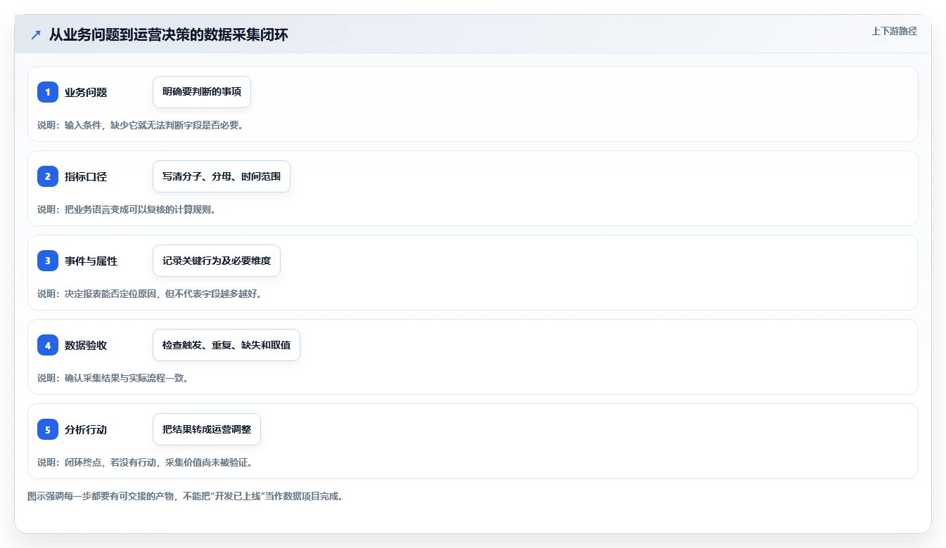 运营数据使用技巧：数据采集对应的新手避坑方法