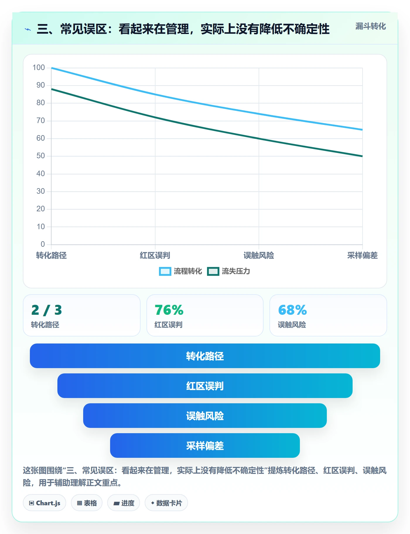 三、常见误区：看起来在管理，实际上没有降低不确定性
