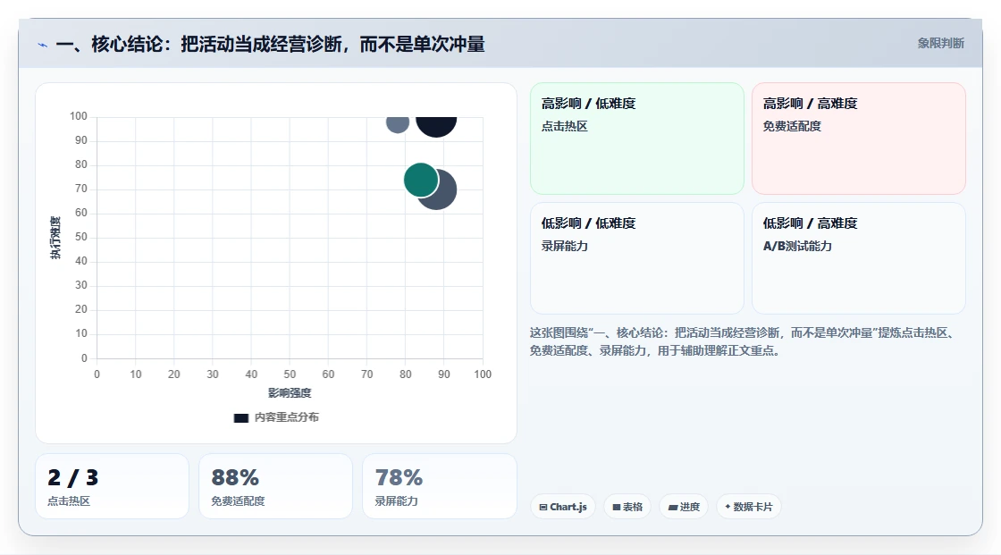 一、核心结论：把活动当成经营诊断，而不是单次冲量