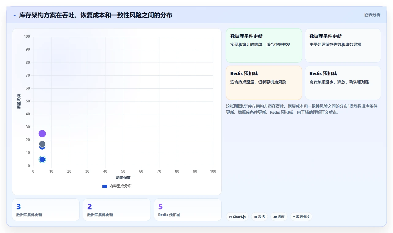 数据库存：技术负责人诊断清单：从并发扣减排查缓存不同步