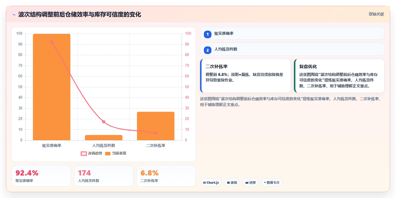 电商仓储管理：直播商家一页讲清：波次拣选与提升库存准确率的关系