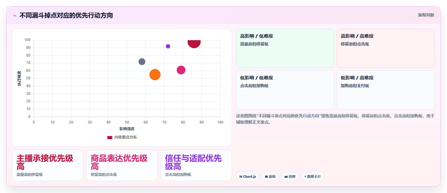 直播数据复盘：直播新手进阶版复盘：围绕主播表现提炼下一步动作