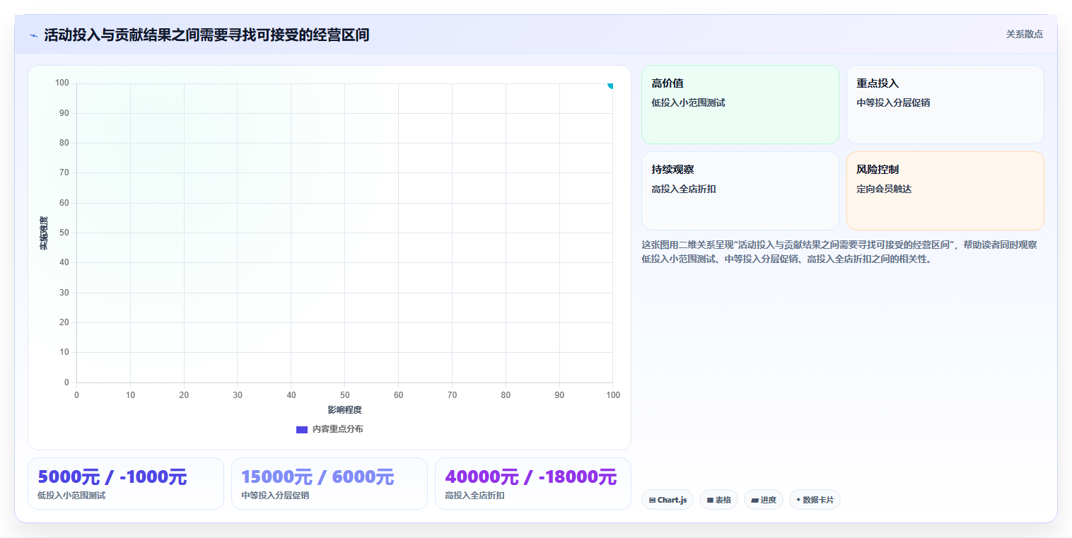 电商数据运营选择标准：活动评估维度如何评估指标体系