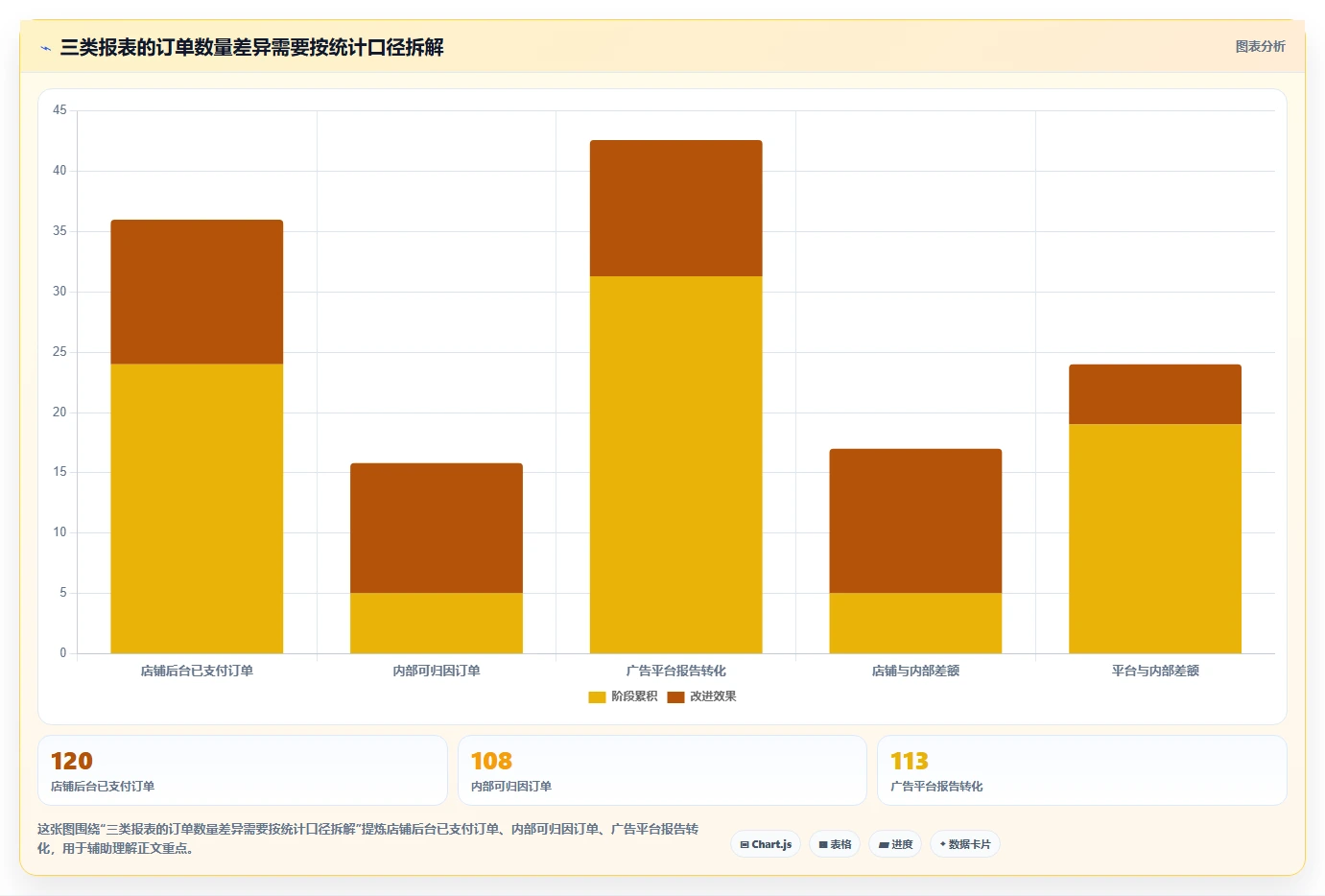 电商数据运营检查方法：通过渠道归因评估系统搭建质量
