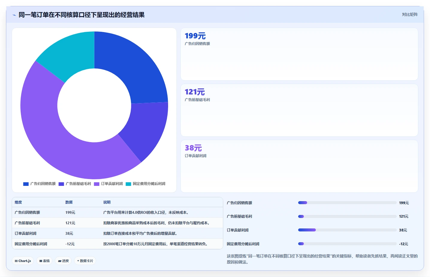 电商利润计算：经营负责人常见误区：盈亏判断为什么总遇到ROI口径混乱