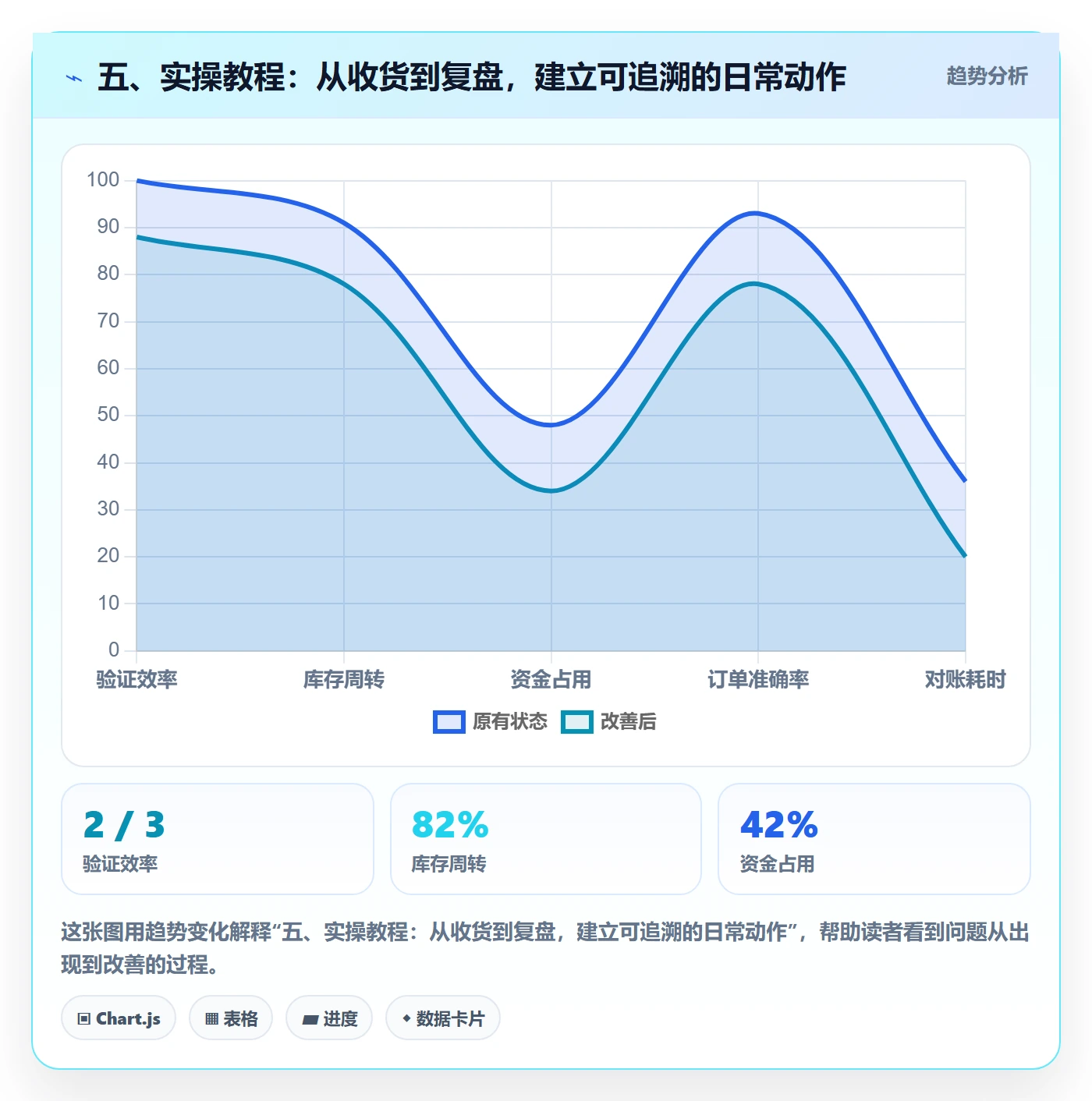 五、实操教程：从收货到复盘，建立可追溯的日常动作