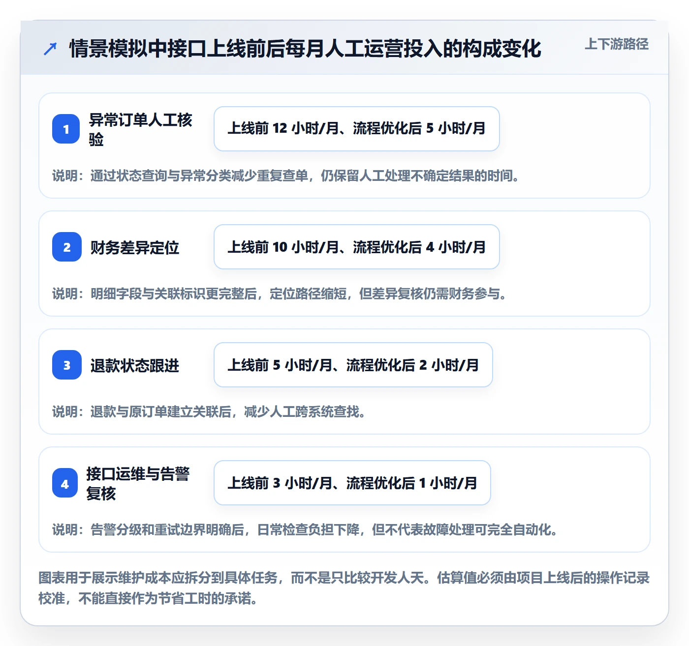 分账系统怎么选？接口对接相关的核心功能判断标准