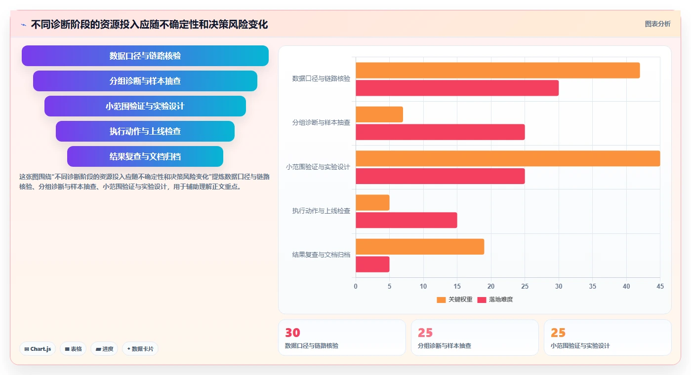 运营数据问题诊断：复盘报告如何用新手避坑改进