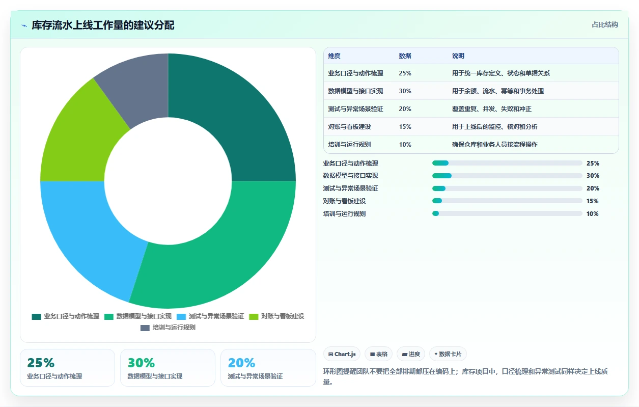 数据库存：产品技术团队团队版方案：库存流水的目标、动作与检查点