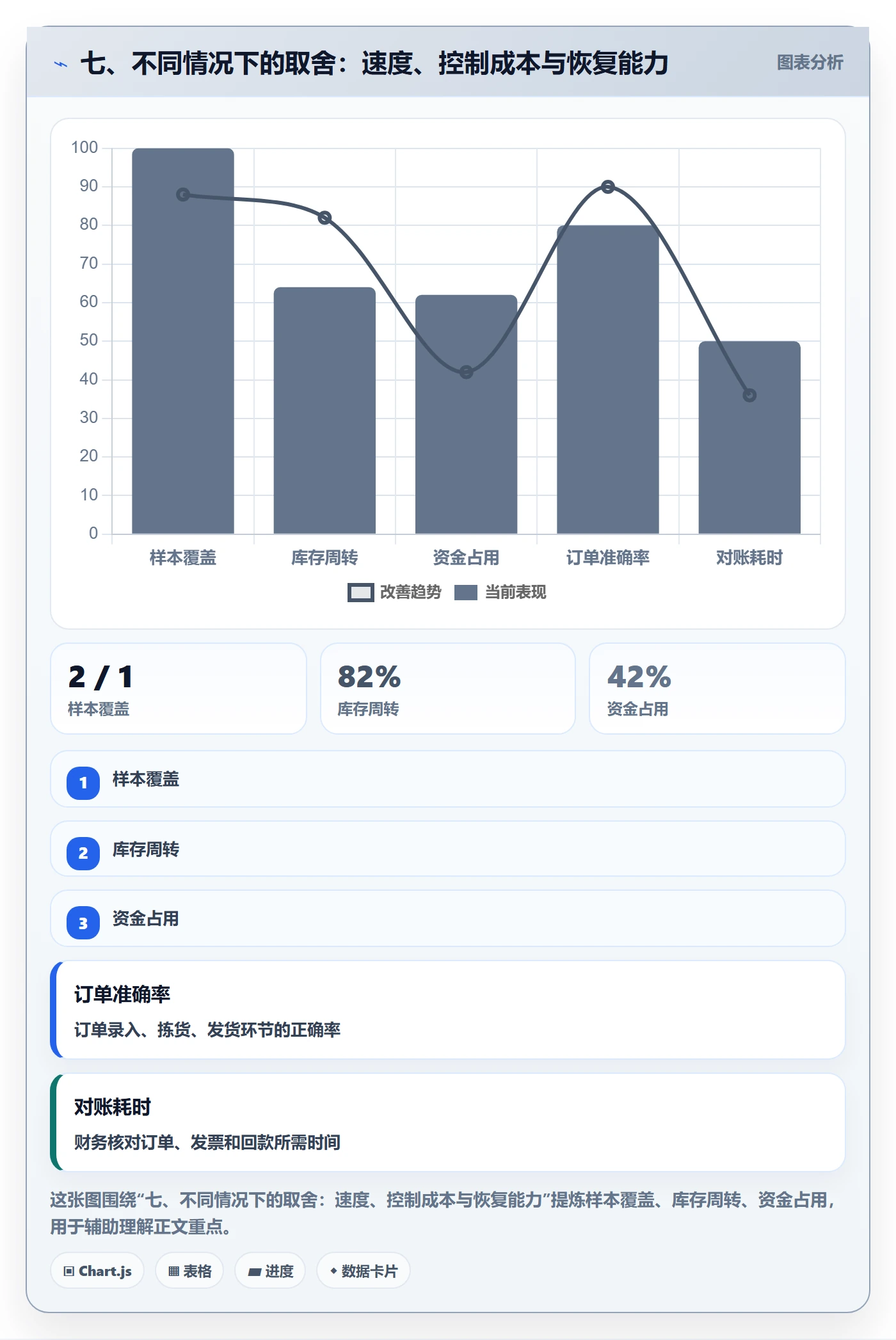 七、不同情况下的取舍：速度、控制成本与恢复能力