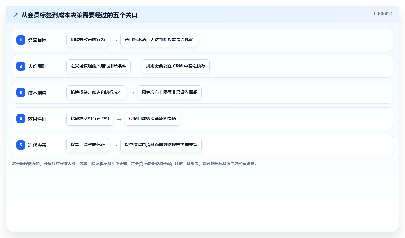 电商crm系统实践指南：会员分层的成本控制怎样更有效