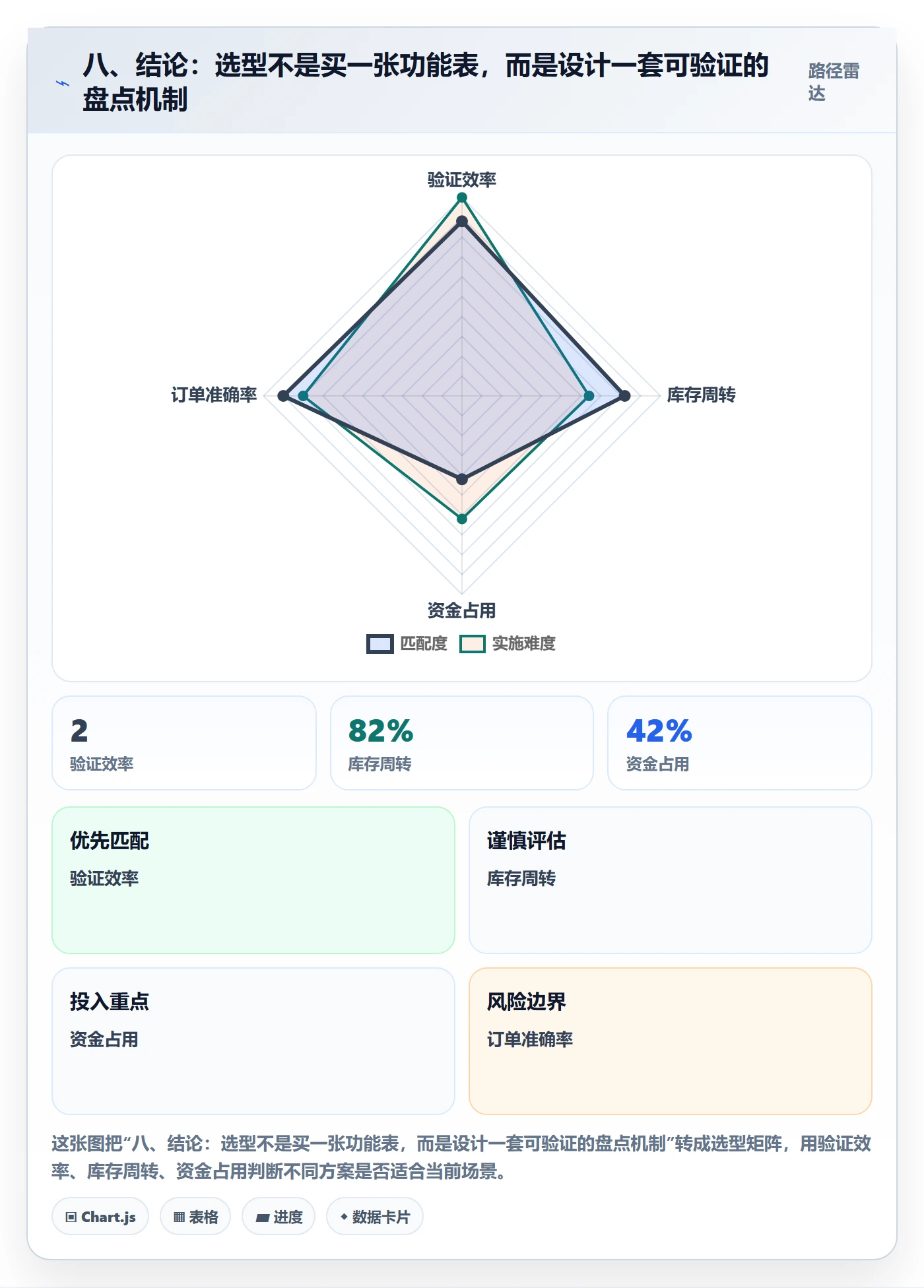 八、结论：选型不是买一张功能表，而是设计一套可验证的盘点机制