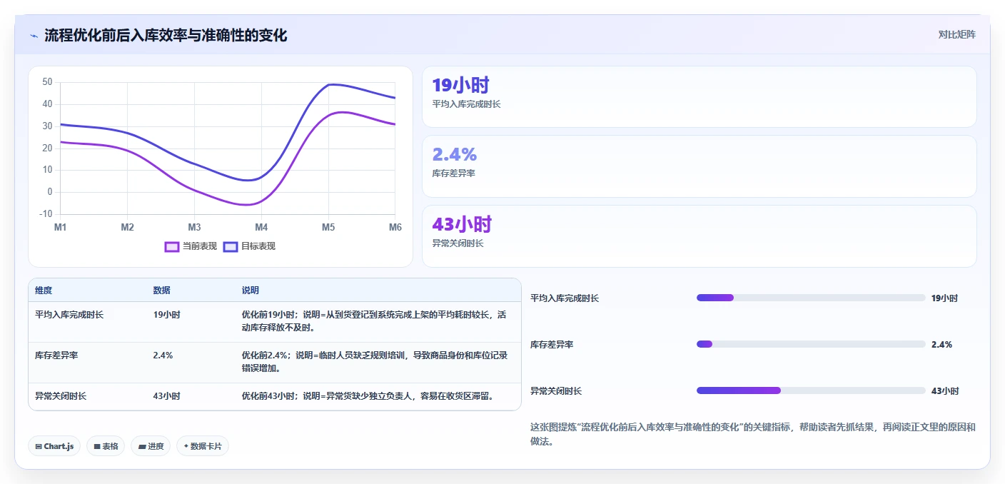电商仓储管理：运营团队老板版：入库上架的完整方法与步骤