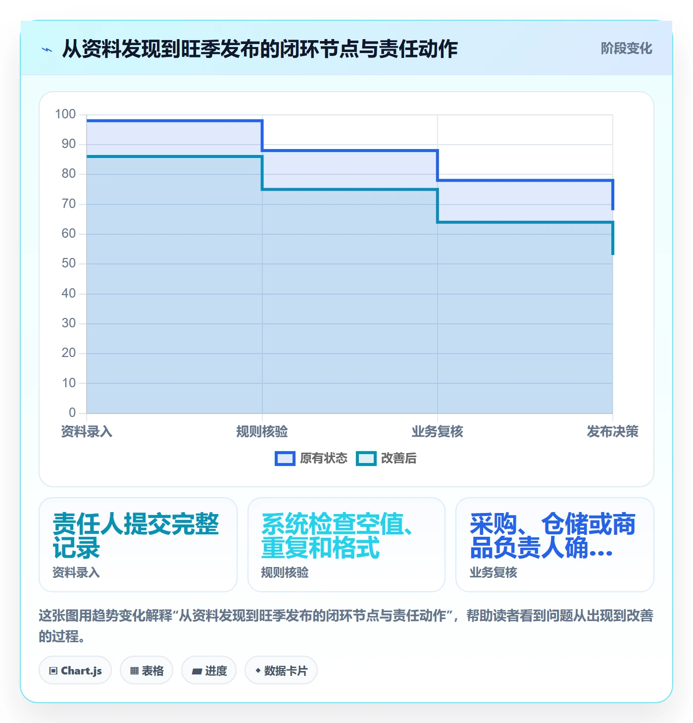 erp数据录入数据方法：用基础资料支撑旺季准备判断