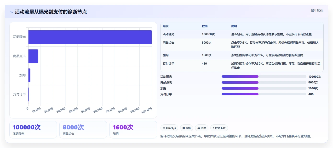 电商数据运营规划方法：活动评估与多店经营如何衔接
