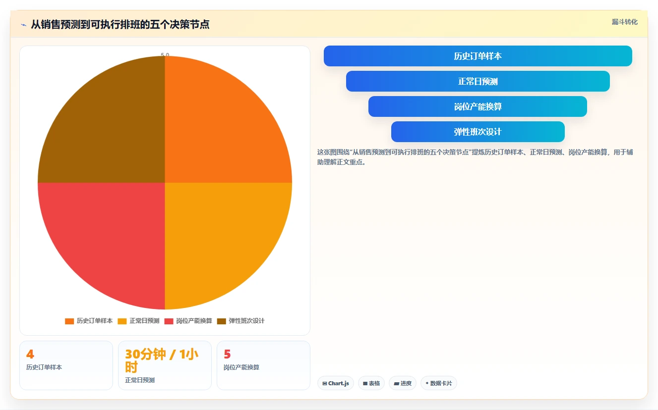 餐饮店报表：餐饮顾问改善方案：告别排班不合理，逐步实现加快经营决策