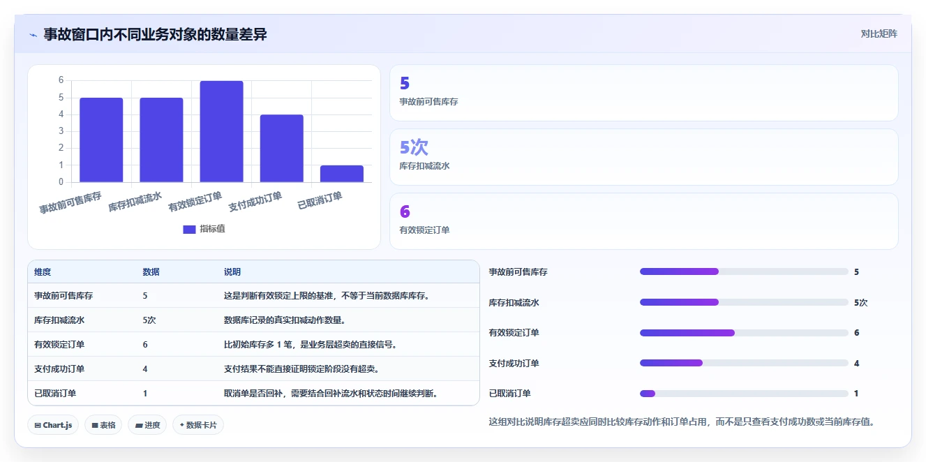 数据库存：后端工程师精细化指南：从历史追溯发现库存超卖根因