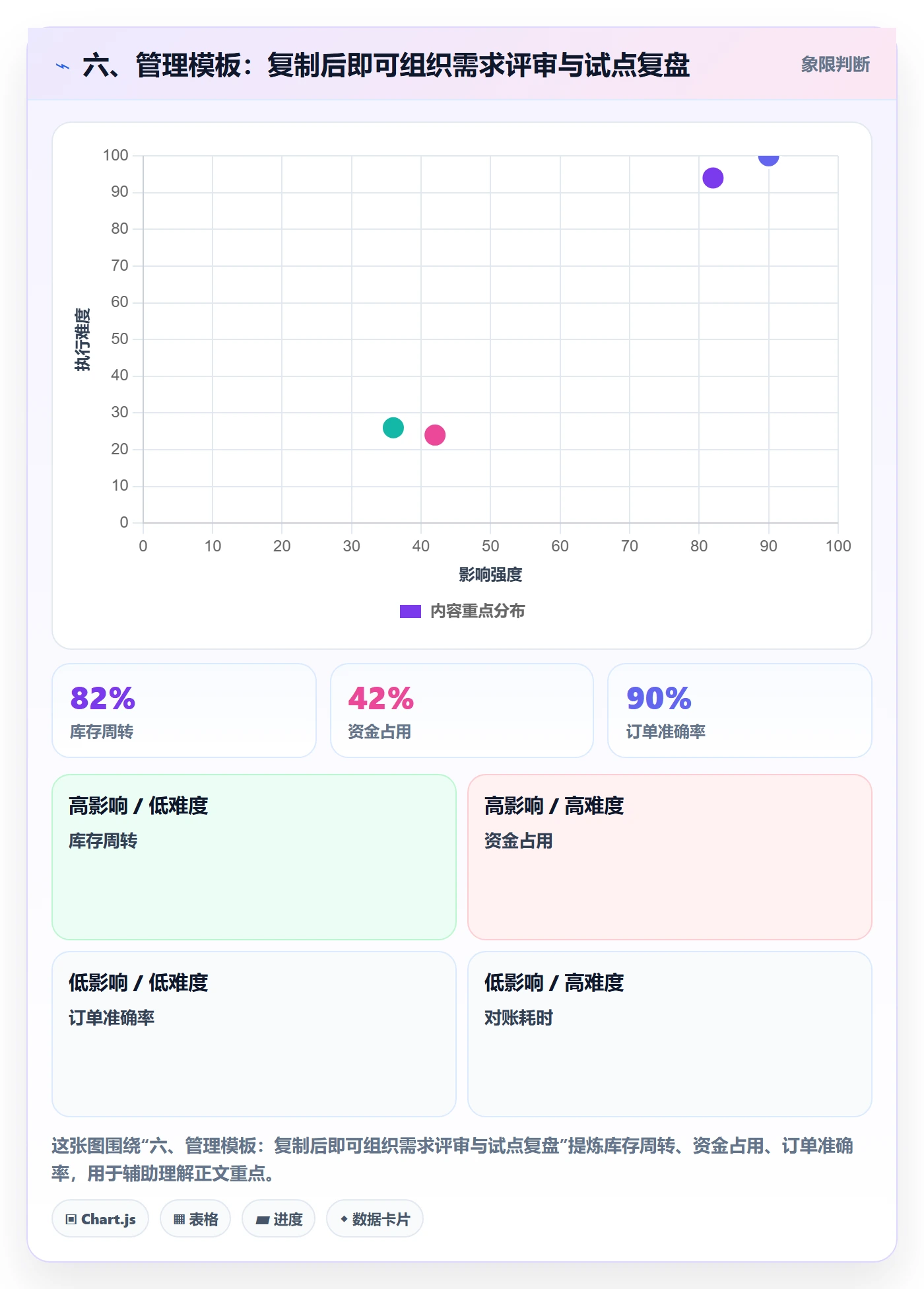 六、管理模板：复制后即可组织需求评审与试点复盘