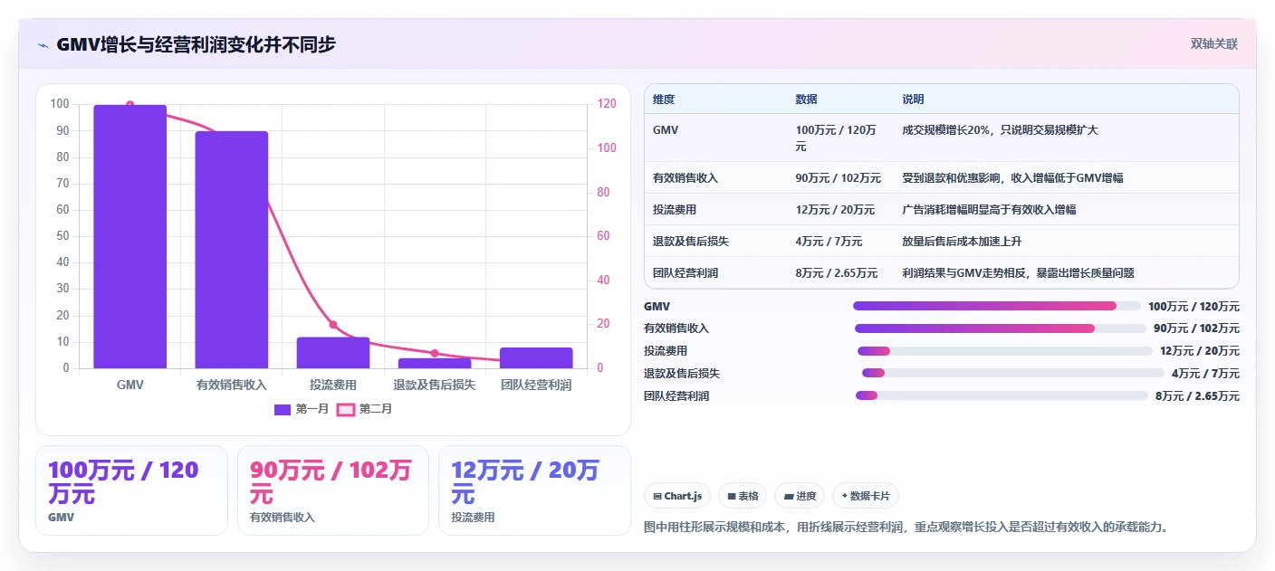 电商利润计算：直播团队落地路线图：从增长规划走向统一测算口径