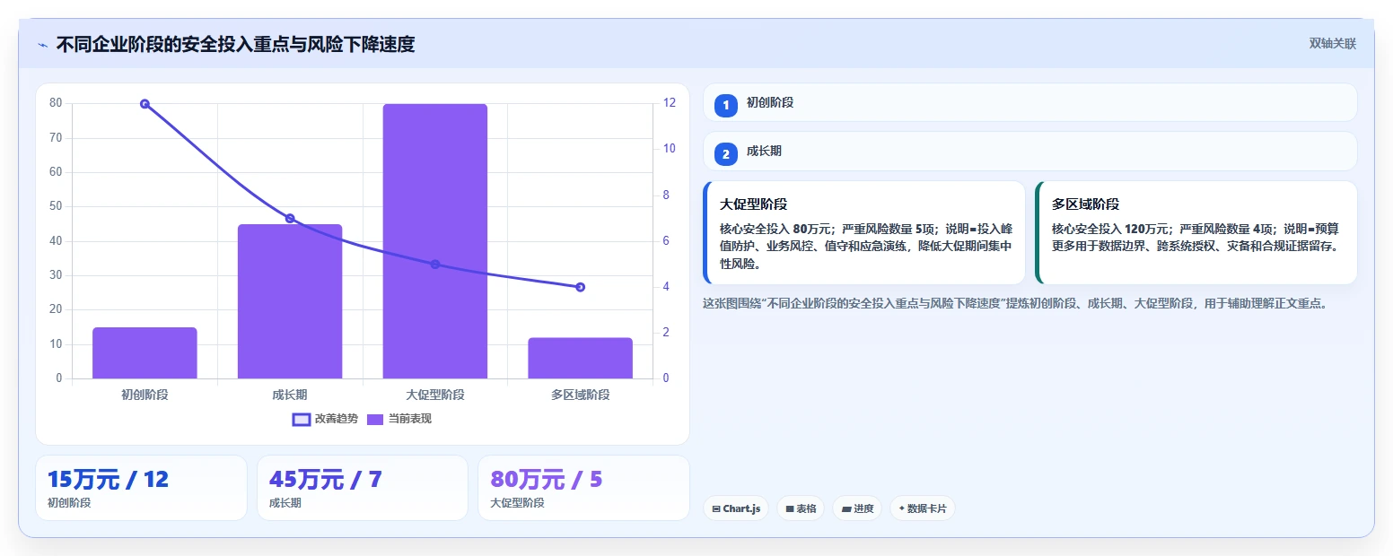 电商系统开发：电商企业必看清单：用项目预算推动增强数据安全