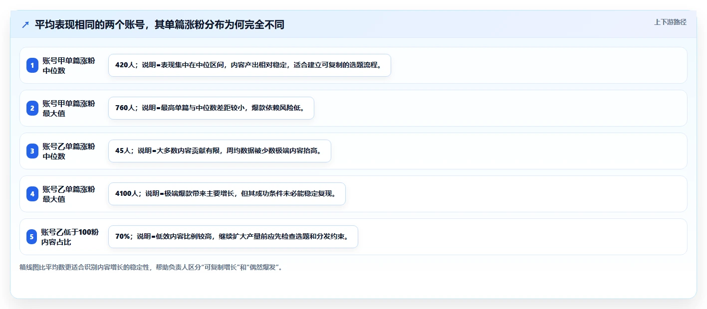 小红书数据分析：增长负责人避坑指南：做账号增长时别忽略复盘口径混乱