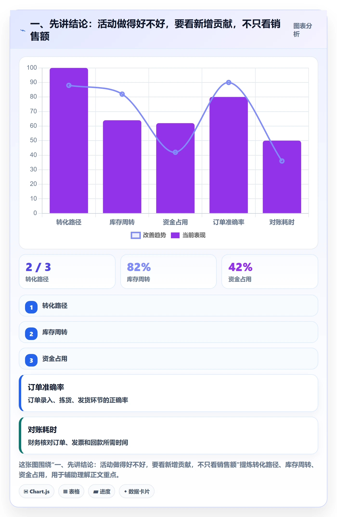 一、先讲结论：活动做得好不好，要看新增贡献，不只看销售额