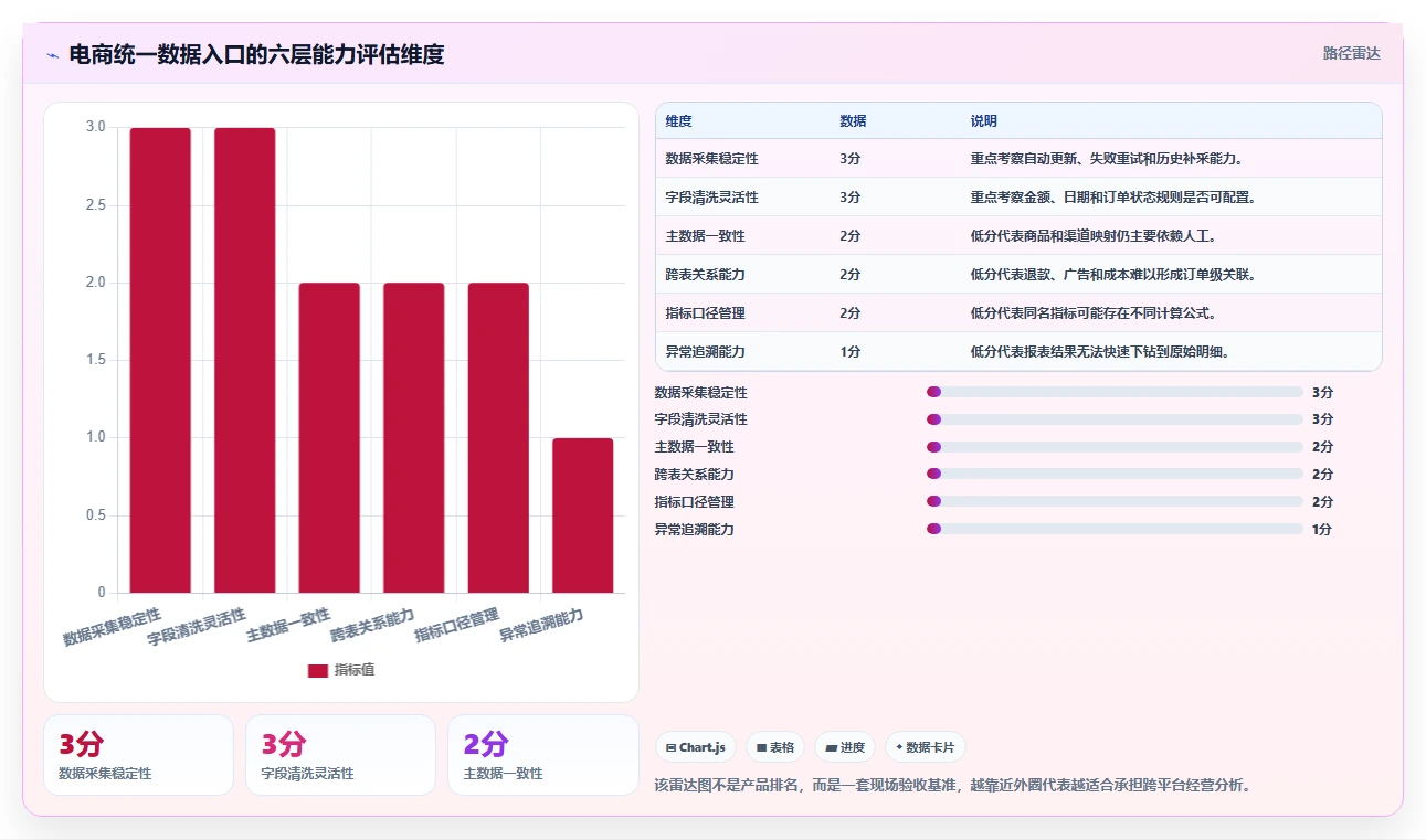 电商辅助软件：多平台卖家评估框架：数据分析是否真正带来统一数据入口