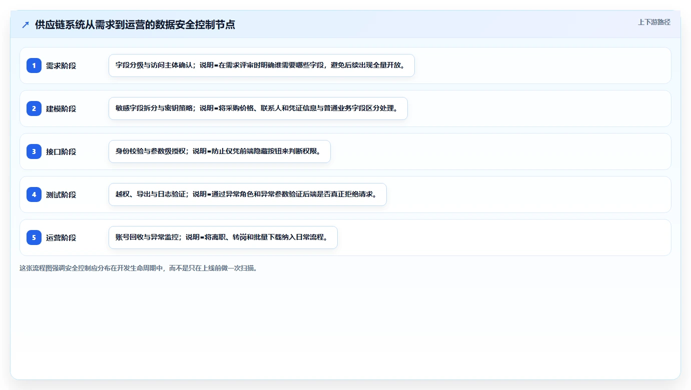 电商系统开发:供应链团队入门版:数据安全的完整方法与步骤