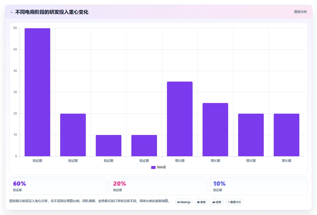 电商系统开发：创业团队流程优化：技术选型怎样减少业务与技术脱节