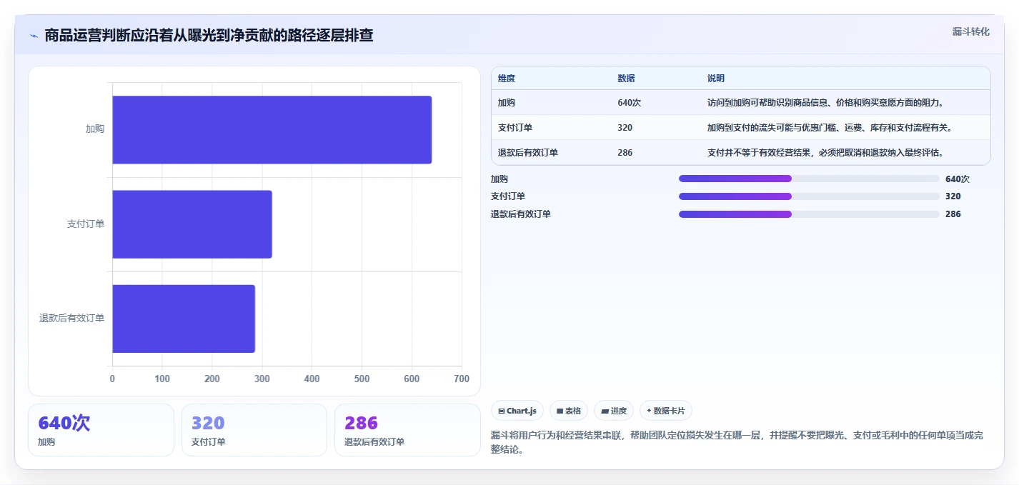 店铺运营包括哪些方面决策指南:用增长策略判断商品运营方案