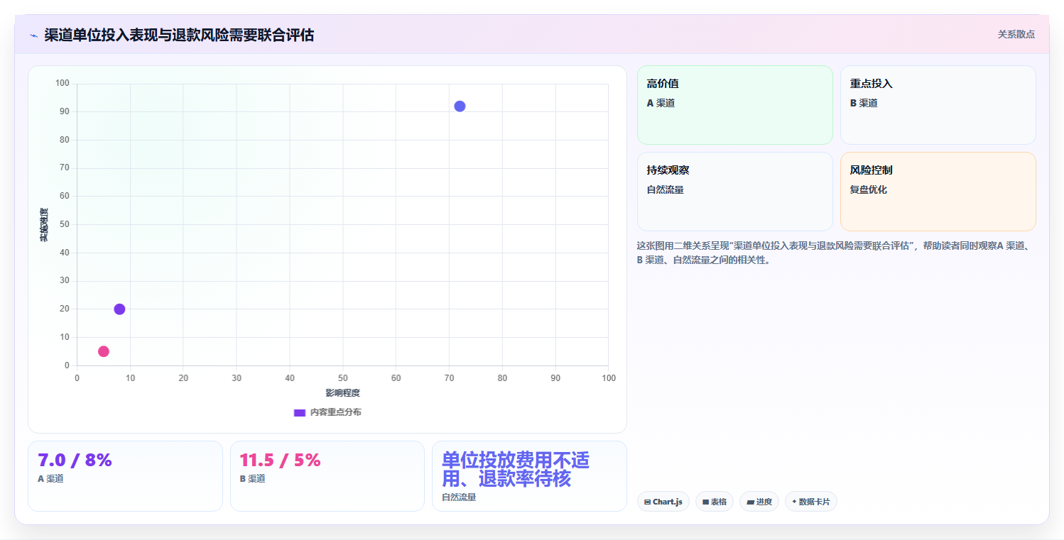 运营数据决策指南：用常见误区判断复盘报告方案
