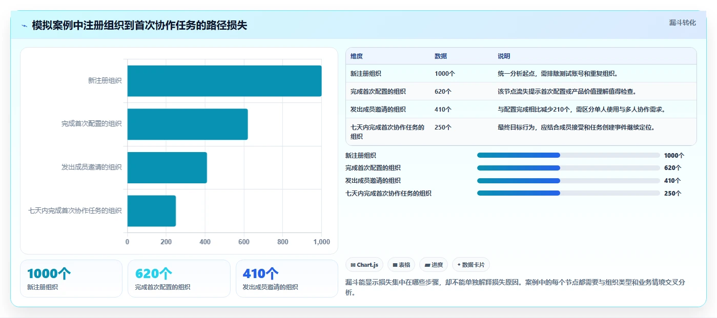 运营数据实用方法：围绕用户分层建立核心功能