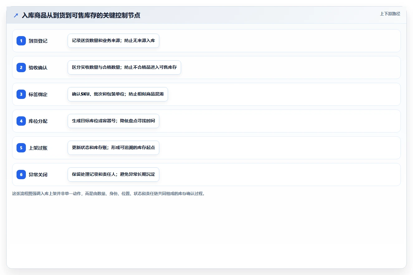 电商仓储管理：财务人员实操指南：围绕入库上架解决“盘点耗时