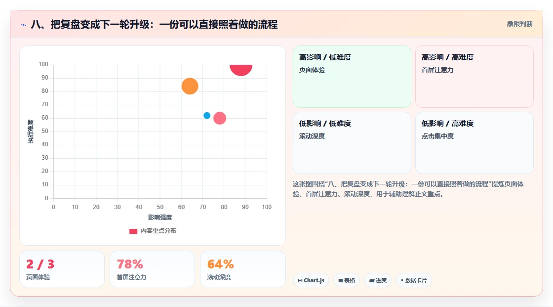 八、把复盘变成下一轮升级:一份可以直接照着做的流程
