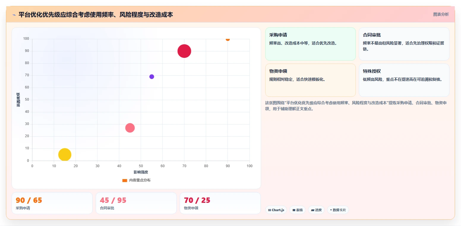 运营管理平台优化清单：流程配置与标准化管理的关键动作